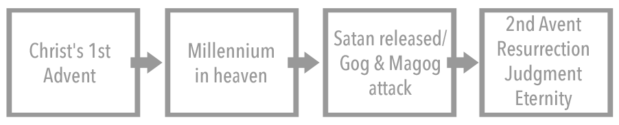 Sequence of events proposed by
the amillennialist.