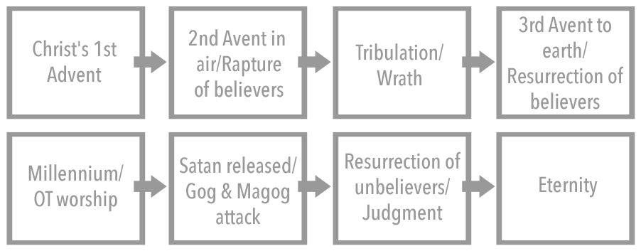 Sequence of events proposed
by the dispensational premillennialist.