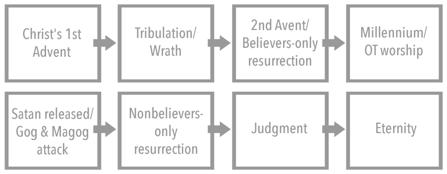 Sequence of events proposed
by the historic premillennialist.